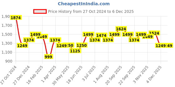 tatacliq.com Allen Solly Black Mid Rise Trousers allen solly Price History Graph from 27 Oct 2024 to 4 Dec 2025