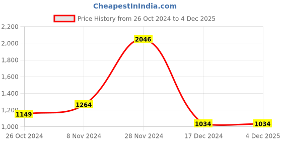 tatacliq.com Allen Solly Black Mid Rise Trousers allen solly Price History Graph from 26 Oct 2024 to 3 Dec 2025