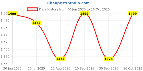 tatacliq.com Allen Solly Black Mid Rise Trousers allen solly Price History Graph from 30 Jun 2025 to 16 Oct 2025