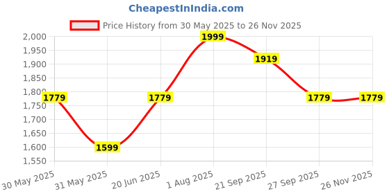 tatacliq.com Allen Solly Black Mid Rise Trousers allen solly Price History Graph from 30 May 2025 to 25 Nov 2025