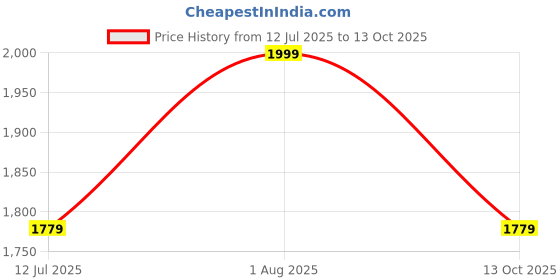 tatacliq.com Allen Solly Black Mid Rise Trousers allen solly Price History Graph from 12 Jul 2025 to 13 Oct 2025