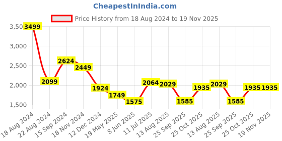 tatacliq.com Allen Solly Black Midi Jumpsuit allen solly Price History Graph from 18 Aug 2024 to 19 Nov 2025