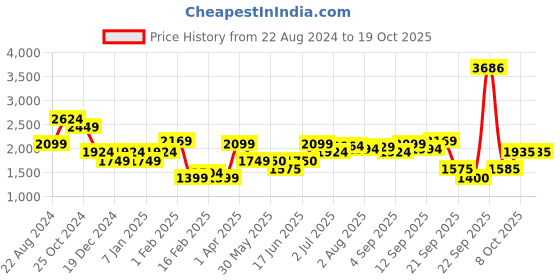 tatacliq.com Allen Solly Black Midi Jumpsuit allen solly Price History Graph from 22 Aug 2024 to 18 Oct 2025