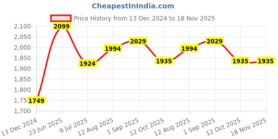 tatacliq.com Allen Solly Black Midi Jumpsuit allen solly Price History Graph from 13 Dec 2024 to 18 Nov 2025
