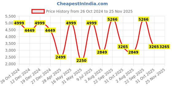 tatacliq.com Allen Solly Black Plain Blazer allen solly Price History Graph from 26 Oct 2024 to 25 Nov 2025