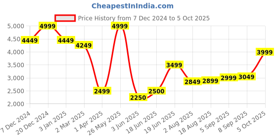 tatacliq.com Allen Solly Black Plain Blazer allen solly Price History Graph from 7 Dec 2024 to 5 Oct 2025