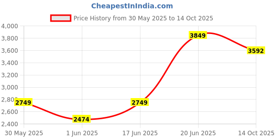 tatacliq.com Allen Solly Black Plain Blazer allen solly Price History Graph from 30 May 2025 to 14 Oct 2025