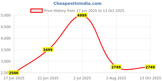 tatacliq.com Allen Solly Black Plain Blazer allen solly Price History Graph from 17 Jun 2025 to 13 Oct 2025
