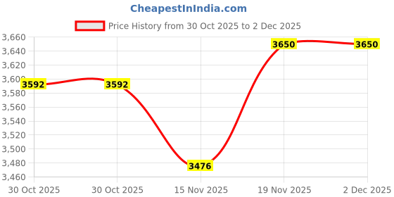 tatacliq.com Allen Solly Black Plain Blazer allen solly Price History Graph from 30 Oct 2025 to 2 Dec 2025