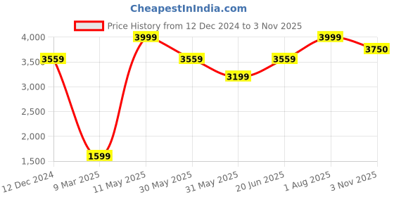 tatacliq.com Allen Solly Black Plain Formal Blazer allen solly Price History Graph from 12 Dec 2024 to 3 Nov 2025