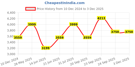 tatacliq.com Allen Solly Black Plain Formal Blazer allen solly Price History Graph from 10 Dec 2024 to 2 Dec 2025