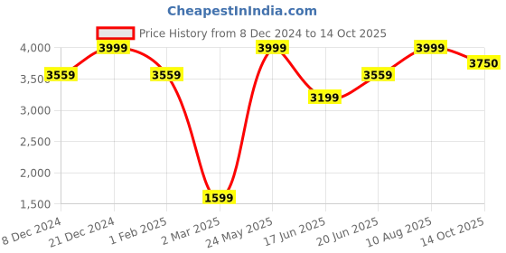 tatacliq.com Allen Solly Black Plain Formal Blazer allen solly Price History Graph from 8 Dec 2024 to 14 Oct 2025