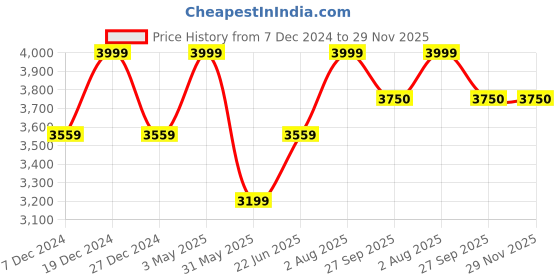 tatacliq.com Allen Solly Black Plain Formal Blazer allen solly Price History Graph from 7 Dec 2024 to 29 Nov 2025