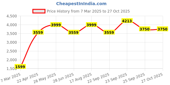 tatacliq.com Allen Solly Black Plain Formal Blazer allen solly Price History Graph from 7 Mar 2025 to 26 Oct 2025