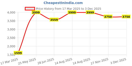 tatacliq.com Allen Solly Black Plain Formal Blazer allen solly Price History Graph from 17 Mar 2025 to 2 Dec 2025