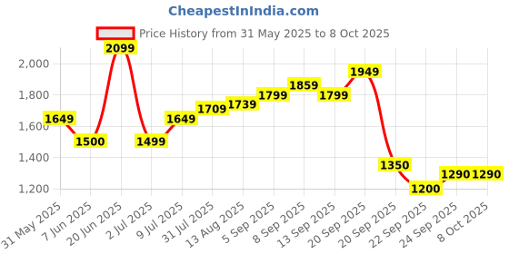 tatacliq.com Allen Solly Black Plain Jeans allen solly Price History Graph from 31 May 2025 to 7 Oct 2025