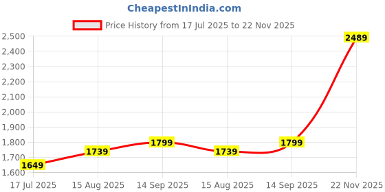 tatacliq.com Allen Solly Black Plain Jeans allen solly Price History Graph from 17 Jul 2025 to 22 Nov 2025