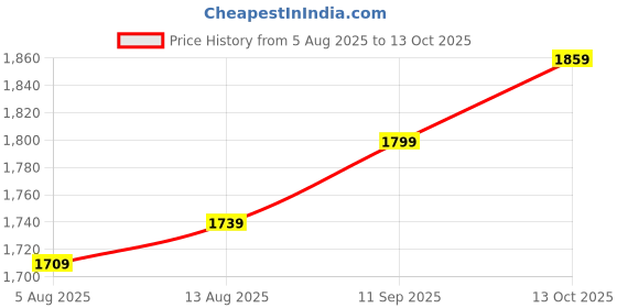 tatacliq.com Allen Solly Black Plain Jeans allen solly Price History Graph from 5 Aug 2025 to 13 Oct 2025