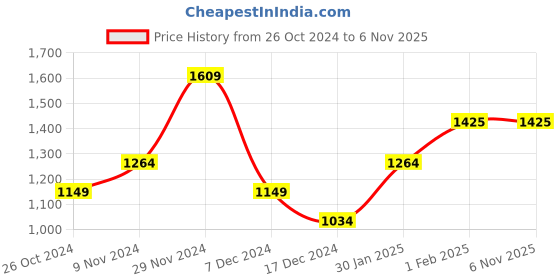 tatacliq.com Allen Solly Black Plain Shirt allen solly Price History Graph from 26 Oct 2024 to 6 Nov 2025