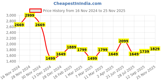 tatacliq.com Allen Solly Black Plain Top allen solly Price History Graph from 16 Nov 2024 to 25 Nov 2025