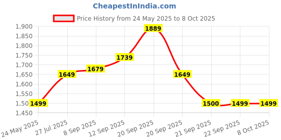 tatacliq.com Allen Solly Black Plain Top allen solly Price History Graph from 24 May 2025 to 8 Oct 2025
