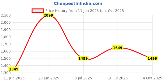 tatacliq.com Allen Solly Black Plain Top allen solly Price History Graph from 11 Jun 2025 to 4 Oct 2025