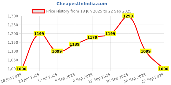 tatacliq.com Allen Solly Black Plain Top allen solly Price History Graph from 18 Jun 2025 to 22 Sep 2025