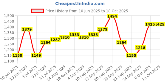 tatacliq.com Allen Solly Black Plain Top allen solly Price History Graph from 10 Jun 2025 to 18 Oct 2025