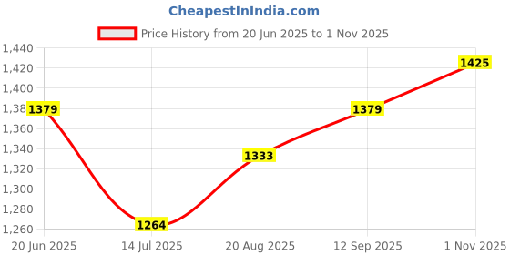 tatacliq.com Allen Solly Black Plain Top allen solly Price History Graph from 20 Jun 2025 to 1 Nov 2025