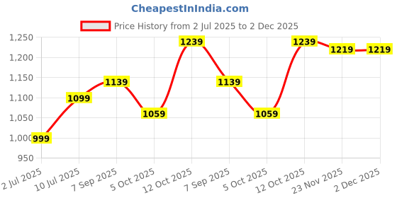 tatacliq.com Allen Solly Black Plain Top allen solly Price History Graph from 2 Jul 2025 to 2 Dec 2025