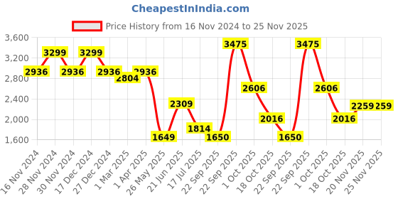 tatacliq.com Allen Solly Black Plain Trousers allen solly Price History Graph from 16 Nov 2024 to 24 Nov 2025