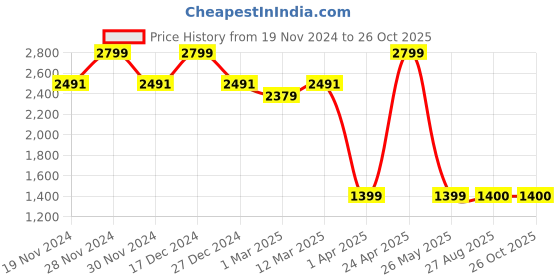 tatacliq.com Allen Solly Black Plain Trousers allen solly Price History Graph from 19 Nov 2024 to 26 Oct 2025