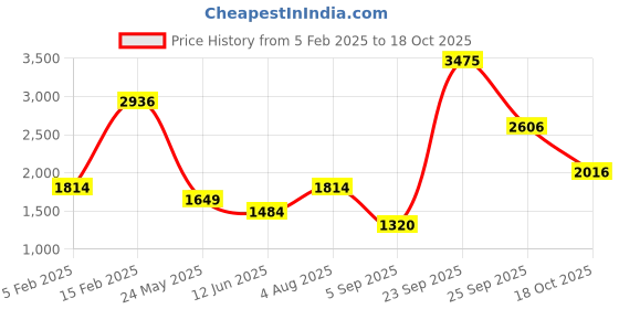 tatacliq.com Allen Solly Black Plain Trousers allen solly Price History Graph from 5 Feb 2025 to 18 Oct 2025