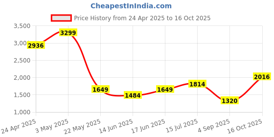 tatacliq.com Allen Solly Black Plain Trousers allen solly Price History Graph from 24 Apr 2025 to 16 Oct 2025
