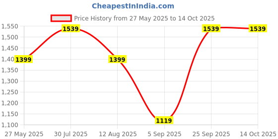 tatacliq.com Allen Solly Black Plain Trousers allen solly Price History Graph from 27 May 2025 to 14 Oct 2025