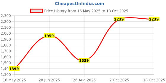 tatacliq.com Allen Solly Black Plain Trousers allen solly Price History Graph from 16 May 2025 to 18 Oct 2025