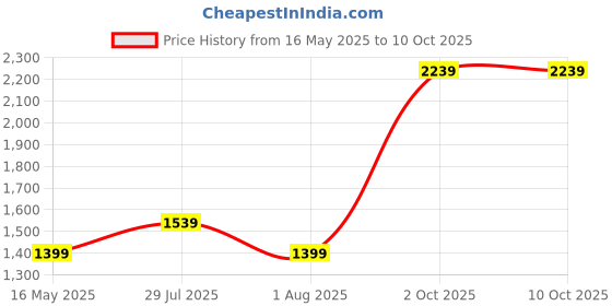 tatacliq.com Allen Solly Black Plain Trousers allen solly Price History Graph from 16 May 2025 to 10 Oct 2025
