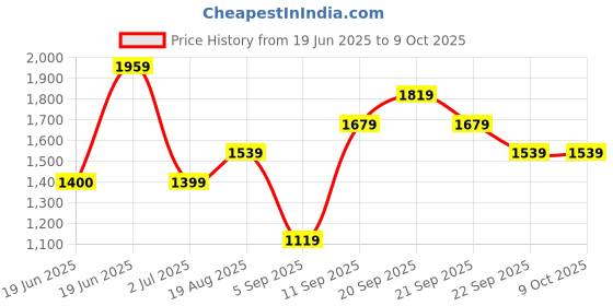 tatacliq.com Allen Solly Black Plain Trousers allen solly Price History Graph from 19 Jun 2025 to 8 Oct 2025