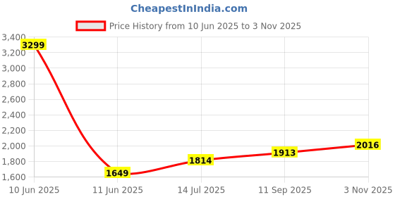 tatacliq.com Allen Solly Black Plain Trousers allen solly Price History Graph from 10 Jun 2025 to 3 Nov 2025