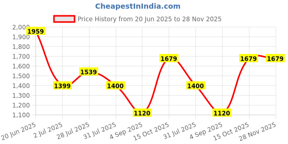 tatacliq.com Allen Solly Black Plain Trousers allen solly Price History Graph from 20 Jun 2025 to 27 Nov 2025