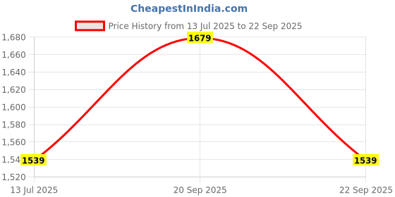 tatacliq.com Allen Solly Black Plain Trousers allen solly Price History Graph from 13 Jul 2025 to 22 Sep 2025