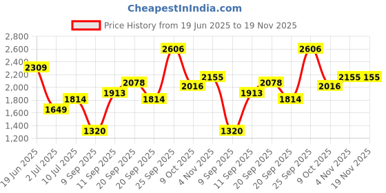 tatacliq.com Allen Solly Black Plain Trousers allen solly Price History Graph from 19 Jun 2025 to 19 Nov 2025
