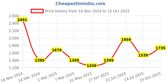 tatacliq.com Allen Solly Black Polyester Regular Fit Mid Rise Trousers allen solly Price History Graph from 16 Nov 2024 to 15 Oct 2025