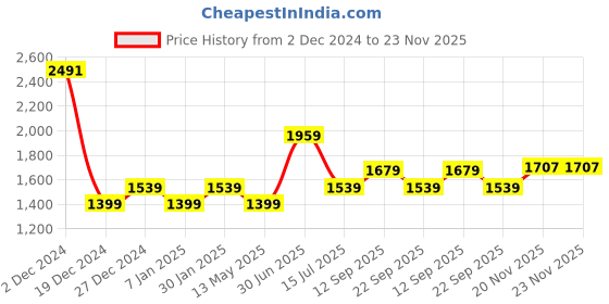 tatacliq.com Allen Solly Black Polyester Regular Fit Mid Rise Trousers allen solly Price History Graph from 2 Dec 2024 to 20 Nov 2025