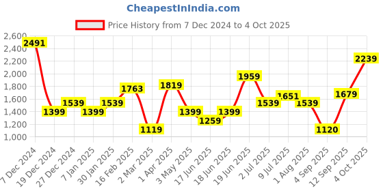 tatacliq.com Allen Solly Black Polyester Regular Fit Mid Rise Trousers allen solly Price History Graph from 7 Dec 2024 to 4 Oct 2025