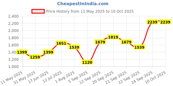 tatacliq.com Allen Solly Black Polyester Regular Fit Mid Rise Trousers allen solly Price History Graph from 11 May 2025 to 9 Oct 2025
