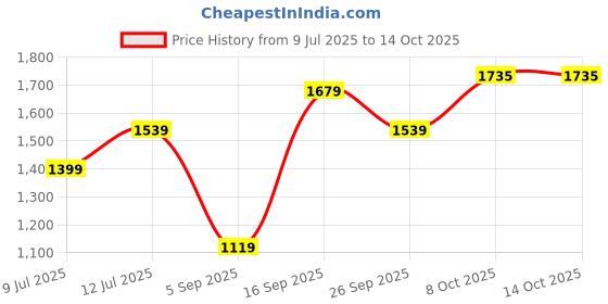 tatacliq.com Allen Solly Black Polyester Regular Fit Mid Rise Trousers allen solly Price History Graph from 9 Jul 2025 to 13 Oct 2025