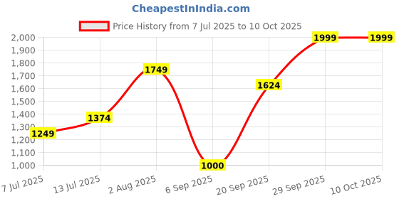 tatacliq.com Allen Solly Black Polyester Solid Formal Trousers allen solly Price History Graph from 7 Jul 2025 to 9 Oct 2025