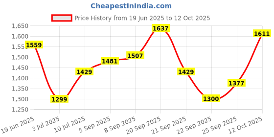tatacliq.com Allen Solly Black Polyester Solid Regular Fit Casualshirts allen solly Price History Graph from 19 Jun 2025 to 12 Oct 2025