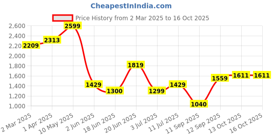 tatacliq.com Allen Solly Black Polyester Solid Regular Fit Formaltrousers allen solly Price History Graph from 2 Mar 2025 to 15 Oct 2025